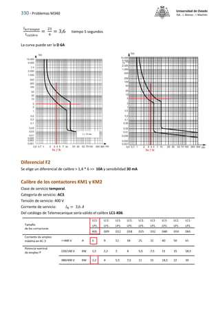 330 - Problemas M340
Universidad de Oviedo
ISA - J. Alonso - I. Machón
𝐼𝑎𝑟𝑟𝑎𝑛𝑞𝑢𝑒
𝐼𝑐𝑎𝑙𝑖𝑏𝑟𝑒
=
21
6
= 3,6 tiempo 5 segundos
La curva puede ser la D 6A
Diferencial F2
Se elige un diferencial de calibre > 1,4 * 6 => 10A y sensibilidad 30 mA
Calibre de los contactores KM1 y KM2
Clase de servicio temporal.
Categoría de servicio: AC3.
Tensión de servicio: 400 V
Corriente de servicio: 𝐼N = 3,6 𝐴
Del catálogo de Telemecanique sería válido el calibre LC1-K06
 