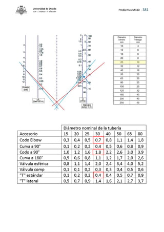 Problemas M340 - 381
Universidad de Oviedo
ISA - J. Alonso - I. Machón
 