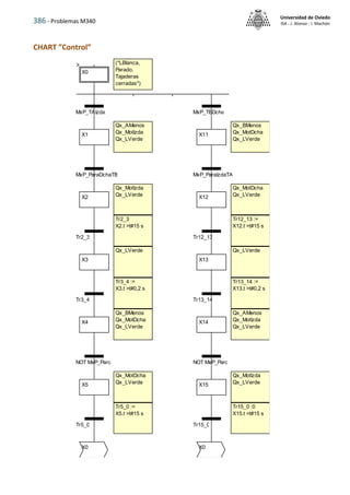386 - Problemas M340
Universidad de Oviedo
ISA - J. Alonso - I. Machón
CHART ”Control”
Tr15_0 :0
X15.t >t#15 s
Qx_MotIzda
Qx_LVerde
Qx_AMenos
Qx_MotIzda
Qx_LVerde
Tr13_14 :=
X13.t >t#0,2 s
Qx_LVerde
Tr12_13 :=
X12.t >t#15 s
Qx_MotDcha
Qx_LVerde
Qx_BMenos
Qx_MotDcha
Qx_LVerde
Tr5_0 :=
X5.t >t#15 s
Qx_MotDcha
Qx_LVerde
Qx_BMenos
Qx_MotDcha
Qx_LVerde
Tr3_4 :=
X3.t >t#0,2 s
Qx_LVerde
Qx_MotIzda
Qx_LVerde
Qx_AMenos
Qx_MotIzda
Qx_LVerde
Tr2_3
X2.t >t#15 s
(*LBlanca,
Parado,
Tajaderas
cerradas*)
X0
X1
X2
X3
X4
X5
X11
X12
X13
X14
X15
MxP_TAIzda
MxP_ParaDchaTB
Tr2_3
Tr3_4
NOT MxP_Paro
Tr5_0
MxP_TBDcha
MxP_ParaIzdaTA
Tr12_13
Tr13_14
NOT MxP_Paro
Tr15_0
X0 X0
 