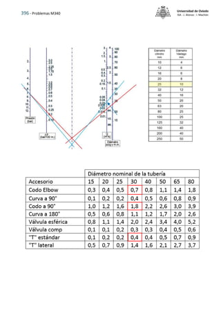 396 - Problemas M340
Universidad de Oviedo
ISA - J. Alonso - I. Machón
 