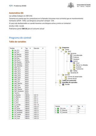 424 - Problemas M340
Universidad de Oviedo
ISA - J. Alonso - I. Machón
Automático Q5
Las salidas trabajan en 230 V AC.
Tenemos en cuenta que los contactores en la llamada consumen mas corriente que en mantenimiento.
Contactor (25VA - 5VA). Las lámparas consumen siempre 5 W.
El caso más desfavorable es cuando tenemos una lámpara activa y entra un contactor.
(5+25) / 230 = 0,13A
Podríamos poner C60 1A para el consumo actual
Programa de control
Tabla de variables
 