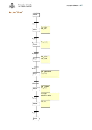 Problemas M340 - 427
Universidad de Oviedo
ISA - J. Alonso - I. Machón
Sección "Chart"
Qx_Lverde
Qx_KResistencia
Qx_LRoja
QX_Cerrar
Qx_LRoja
Tran5_6:=
Etapa5.t >= t#20s
Qx_Abrir
Qx_Ventilador
Qx_LRoja
Qx_LAzul
Qx_Abrir
Etapa0
false
Etapa1
Mx_FCA
Etapa2
Mx_Marcha
Etapa3
Mx_FCC
Etapa4
not Mx_Paro
Etapa5
Tran5_6
Etapa6
Mx_FCA
Etapa2
 