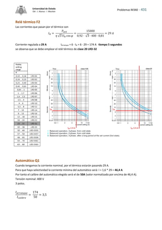 Problemas M340 - 431
Universidad de Oviedo
ISA - J. Alonso - I. Machón
Relé térmico F2
Las corrientes que pasan por el térmico son
𝐼𝑁 =
𝑃ú𝑡𝑖𝑙
𝜂 √3 𝑈𝑁 cos 𝜑
=
15000
0,92 · √3 · 400 · 0,81
= 29 𝐴
Corriente regulada a 29 A Iarranque = 6 · IN = 6 · 29 = 174 A tiempo 5 segundos
se observa que se debe emplear el relé térmico de clase 20 LRD-32
Automático Q1
Cuando tengamos la corriente nominal, por el térmico estarán pasando 29 A.
Para que haya selectividad la corriente mínima del automático será: I = 1,6 * 29 = 46,4 A
Por tanto el calibre del automático elegido será el de 50A (valor normalizado por encima de 46,4 A).
Tensión nominal: 400 V
3 polos.
𝐼𝑎𝑟𝑟𝑎𝑛𝑞𝑢𝑒
𝐼𝑐𝑎𝑙𝑖𝑏𝑟𝑒
=
174
50
= 3,5
 