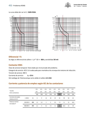 432 - Problemas M340
Universidad de Oviedo
ISA - J. Alonso - I. Machón
La curva debe der ser la D. C60N D50A.
Diferencial F1
Se elige un diferencial de calibre > 1,4 * 50 => 80A y sensibilidad 30 mA
Contactor KM1
Clase de servicio temporal. Viene dado por el enunciado del problema.
Categoría de servicio: AC3. Es la adecuada para maniobras de arranque de motores de inducción.
Tensión de servicio: 400 V
Corriente de servicio: IN = 29 A
Del catálogo de Telemecanique sería válido el calibre LC1-D32.
Corriente y potencia de empleo según IEC de los contactores
Tamaño
de los contactores
LC1- LC1- LC1- LC1- LC1- LC1- LC1- LC1- LC1-
LP1- LP1- LP1- LP1- LP1- LP1- LP1- LP1- LP1-
K06 D09 D12 D18 D25 D32 D40 D50 D65
Corriente de empleo
máxima en AC-3
<=440 V A 6 9 12 18 25 32 40 50 65
Potencia nominal
de empleo P
220/240 V KW 1,5 2,2 3 4 5,5 7,5 11 15 18,5
380/400 V KW 2,2 4 5,5 7,5 11 15 18,5 22 30
 