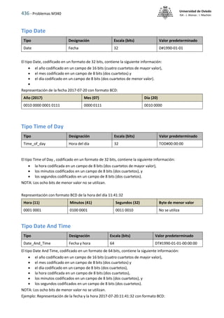 436 - Problemas M340
Universidad de Oviedo
ISA - J. Alonso - I. Machón
Tipo Date
Tipo Designación Escala (bits) Valor predeterminado
Date Fecha 32 D#1990-01-01
El tipo Date, codificado en un formato de 32 bits, contiene la siguiente información:
 el año codificado en un campo de 16 bits (cuatro cuartetos de mayor valor),
 el mes codificado en un campo de 8 bits (dos cuartetos) y
 el día codificado en un campo de 8 bits (dos cuartetos de menor valor).

Representación de la fecha 2017-07-20 con formato BCD:
Año (2017) Mes (07) Día (20)
0010 0000 0001 0111 0000 0111 0010 0000
Tipo Time of Day
Tipo Designación Escala (bits) Valor predeterminado
Time_of_day Hora del día 32 TOD#00:00:00
El tipo Time of Day , codificado en un formato de 32 bits, contiene la siguiente información:
 la hora codificada en un campo de 8 bits (dos cuartetos de mayor valor),
 los minutos codificados en un campo de 8 bits (dos cuartetos), y
 los segundos codificados en un campo de 8 bits (dos cuartetos).
NOTA: Los ocho bits de menor valor no se utilizan.
Representación con formato BCD de la hora del día 11:41:32
Hora (11) Minutos (41) Segundos (32) Byte de menor valor
0001 0001 0100 0001 0011 0010 No se utiliza
Tipo Date And Time
Tipo Designación Escala (bits) Valor predeterminado
Date_And_Time Fecha y hora 64 DT#1990-01-01-00:00:00
El tipo Date And Time, codificado en un formato de 64 bits, contiene la siguiente información:
 el año codificado en un campo de 16 bits (cuatro cuartetos de mayor valor),
 el mes codificado en un campo de 8 bits (dos cuartetos) y
 el día codificado en un campo de 8 bits (dos cuartetos),
 la hora codificada en un campo de 8 bits (dos cuartetos),
 los minutos codificados en un campo de 8 bits (dos cuartetos), y
 los segundos codificados en un campo de 8 bits (dos cuartetos).
NOTA: Los ocho bits de menor valor no se utilizan.
Ejemplo: Representación de la fecha y la hora 2017-07-20:11:41:32 con formato BCD:
 