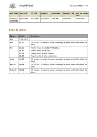 Problemas M340 - 437
Universidad de Oviedo
ISA - J. Alonso - I. Machón
Año (2017) Mes (07) Día (20) Hora (11) Minutos (41) Segundos (32) Byte de menor
valor
0010 0000
0001 0111
0000 0111 0010 0000 0001 0001 0100 0001 0011 0010 No se utiliza
Reglas de sintaxis
Campo Límites Comentario
Año [1990,2099]
Mes [01,12] El 0 situado a la izquierda aparece siempre y se puede omitir al introducir los
datos
Día [01,31]
[01,30]
[01,29]
[01,28]
Para los meses 01|03|05|07|08|10|12
Para los meses 04|06|09|11
Para el mes 02 de años bisiestos
Para el mes 02 de años no bisiestos
Hora [00,23] El 0 situado a la izquierda aparece siempre y se puede omitir al introducir los
datos
Minuto [00,59] El 0 situado a la izquierda aparece siempre y se puede omitir al introducir los
datos
Segundo [00,59] El 0 situado a la izquierda aparece siempre y se puede omitir al introducir los
datos
 