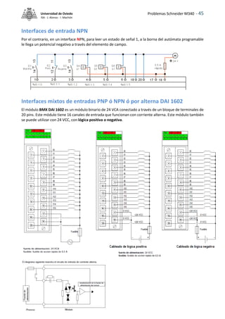 Problemas Schneider M340 - 45
Universidad de Oviedo
ISA - J. Alonso - I. Machón
Interfaces de entrada NPN
Por el contrario, en un interface NPN, para leer un estado de señal 1, a la borna del autómata programable
le llega un potencial negativo a través del elemento de campo.
Interfaces mixtos de entradas PNP ó NPN ó por alterna DAI 1602
El módulo BMX DAI 1602 es un módulo binario de 24 VCA conectado a través de un bloque de terminales de
20 pins. Este módulo tiene 16 canales de entrada que funcionan con corriente alterna. Este módulo también
se puede utilizar con 24 VCC, con lógica positiva o negativa.
 
