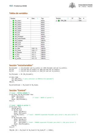460 - Problemas M340
Universidad de Oviedo
ISA - J. Alonso - I. Machón
Tablas de variables
Sección "IniciaVariables"
Mx_Pulsador := (Ix_Pulsador and Ix_LocDis) or (MxP_Pulsador and not Ix_LocDis);
Mx_FCA := (Ix_FCA and Ix_LocDis) or (MxP_FCA and not Ix_LocDis);
Mx_FCC := (Ix_FCC and Ix_LocDis) or (MxP_FCC and not Ix_LocDis);
Mx_FPulsador := RE (Mx_Pulsador);
If %S13 THEN
Set (MxP_FCC); (* para controlar la PANTALLA de operador*)
Set (Mx_Fase1);
END_IF;
Mx_PortonParado := Mx_Fase4 Or Mx_Fase6;
Sección "Control"
(* Fase1 - PORTON CERRADO *)
If Mx_Fase1 and Mx_FPulsador Then
Reset (Mx_Fase1);
Set (Mx_Fase2); (* Fase2 - ABRIR el portón *)
Reset (Mx_FPulsador);
End_if;
(* Fase2 - ABRIR el portón *)
If Mx_Fase2 Then
Set(Qx_Abrir);
If Mx_FCA Then
Reset (Qx_Abrir);
Reset (Mx_Fase2);
Set(Mx_Fase3); (* Fase3 - ABIERTO esperando Pulsador para cerrar o 30s para Cerrar *)
End_if;
If Mx_FPulsador Then
Reset (Qx_Abrir);
Reset (Mx_Fase2);
Set (Mx_Fase4); (* Fase4 - PARADO esperando Pulsador para Abrir o 30s para Cerrar *)
Reset (Mx_FPulsador);
End_if;
End_if;
TON_30s (IN := Mx_Fase3 Or Mx_Fase4 Or Mx_Fase6,PT := t#30s);
 