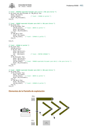 Problemas M340 - 461
Universidad de Oviedo
ISA - J. Alonso - I. Machón
(* Fase3 - ABIERTO esperando Pulsador para cerrar o 30s para Cerrar *)
If Mx_Fase3 and (Mx_FPulsador Or TON_30s.Q) Then
Reset (Mx_Fase3);
Set(Mx_Fase5); (* Fase5 - CERRAR el portón *)
Reset (Mx_FPulsador);
End_if;
(* Fase4 - PARADO esperando Pulsador para Abrir o 30s para Cerrar *)
If Mx_Fase4 Then
If Mx_FPulsador Then
Set(Mx_Fase2); (* Fase2 - ABRIR el portón *)
Reset (Mx_Fase4);
Reset (Mx_FPulsador);
End_if;
If TON_30s.Q Then
Reset (Mx_Fase4);
Set(Mx_Fase5); (* Fase5 - CERRAR el portón *)
End_if;
End_if;
(* Fase5 - CERRAR el portón *)
If Mx_Fase5 Then
Set(Qx_Cerrar);
If Mx_FCC Then
Reset (Qx_Cerrar);
Reset (Mx_Fase5);
Set (Mx_Fase1); (* Fase1 - PORTON CERRADO *)
End_if;
If Mx_FPulsador Then
Reset (Qx_Cerrar);
Reset (Mx_Fase5);
Set(Mx_Fase6); (* Fase6 - PARADO esperando Pulsador para Abrir o 30s para Cerrar *)
Reset (Mx_FPulsador);
End_if;
End_if;
(* Fase6 - PARADO esperando Pulsador para Abrir o 30s para Cerrar *)
If Mx_Fase6 Then
If Mx_FPulsador Then
Reset (Mx_Fase6);
Set(Mx_Fase2); (* Fase2 - ABRIR el portón *)
Reset (Mx_FPulsador);
End_if;
If TON_30s.Q Then
Reset (Mx_Fase6);
Set(Mx_Fase5); (* Fase5 - CERRAR el portón *)
End_if;
End_if;
Elementos de la Pantalla de explotación
 