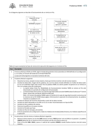 Problemas M340 - 473
Universidad de Oviedo
ISA - J. Alonso - I. Machón
En el diagrama siguiente se describe el funcionamiento de un reinicio en frío.
Tabla en la que se presenta las fases de reinicio de la ejecución del programa en el reinicio en frío.
Fase Descripción
1 El inicio se efectúa en RUN o en STOP, según el estado del parámetro Inicio automático en RUN definido en la configuración
o, si se utiliza, en función del estado de la entrada RUN/STOP.
La ejecución del programa se reanuda al comienzo del ciclo.
2 El sistema efectúa lo siguiente:
 Desactiva las tareas, excepto la tarea maestra, hasta que termine el primer ciclo de la tarea maestra.
 Inicializa los datos (bits, imagen de E/S, palabras, etc.) con los valores iniciales definidos en el editor de datos (valor
0 si no se ha definido ningún valor inicial). Para las palabras %MW, los valores pueden recuperarse en un reinicio en
frío si se cumplen estas dos condiciones:
o La opción (véase Unity Pro, Modalidades de funcionamiento) Inicializar %MW en reinicio en frío está
desactivada en la pantalla de configuración del procesador.
o La memoria flash interna tiene una copia de seguridad válida (consulte %SW96 (véase EcoStruxure™ Control
Expert, System Bits and Words, Reference Manual)).
Nota: si el número de palabras %MW supera el tamaño de la copia de seguridad (consulte la estructura de
la memoria de los PLC M340 (véase página 141)) durante la operación de almacenamiento, las palabras
restantes se establecen en 0.
 Inicializa los bloques de funciones elementales a partir de los datos iniciales.
 Inicializa los datos declarados en los DFB: en 0 o en el valor inicial declarado en el tipo de DFB.
 Inicializa los bits y palabras de sistema.
 Posiciona los gráficos en los pasos iniciales.
 Cancela los forzados que haya.
 Inicializa las filas de mensajes y de eventos.
 Envía los parámetros de configuración a todos los módulos de entradas/salidas binarias y los módulos específicos de
la aplicación.
3 En este primer ciclo de reinicio, el sistema efectúa lo siguiente:
 Reinicia la tarea maestra con los bits %S0 (reinicio en frío) y %S13 (primer ciclo en RUN) en la posición 1, la palabra
%SW10 (detección de un reinicio en frío en el primer ciclo de una tarea) se pone a 0.
 Pone a 0 los bits %S0 y %S13, y pone a 1 cada bit de la palabra %SW10, cuando finaliza el primer ciclo de la tarea
maestra.
 