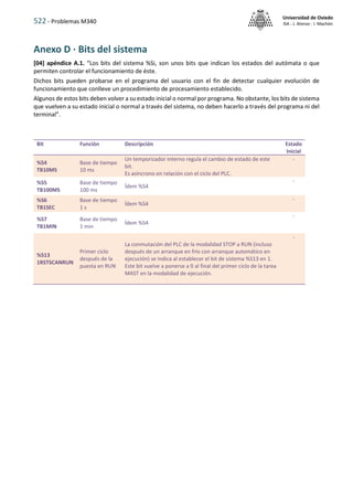 522 - Problemas M340
Universidad de Oviedo
ISA - J. Alonso - I. Machón
Anexo D · Bits del sistema
[04] apéndice A.1. “Los bits del sistema %Si, son unos bits que indican los estados del autómata o que
permiten controlar el funcionamiento de éste.
Dichos bits pueden probarse en el programa del usuario con el fin de detectar cualquier evolución de
funcionamiento que conlleve un procedimiento de procesamiento establecido.
Algunos de estos bits deben volver a su estado inicial o normal por programa. No obstante, los bits de sistema
que vuelven a su estado inicial o normal a través del sistema, no deben hacerlo a través del programa ni del
terminal”.
Bit Función Descripción Estado
Inicial
%S4
TB10MS
Base de tiempo
10 ms
Un temporizador interno regula el cambio de estado de este
bit.
Es asíncrono en relación con el ciclo del PLC.
-
%S5
TB100MS
Base de tiempo
100 ms
Ídem %S4
-
%S6
TB1SEC
Base de tiempo
1 s
Ídem %S4
-
%S7
TB1MIN
Base de tiempo
1 min
Ídem %S4
-
%S13
1RSTSCANRUN
Primer ciclo
después de la
puesta en RUN
La conmutación del PLC de la modalidad STOP a RUN (incluso
después de un arranque en frío con arranque automático en
ejecución) se indica al establecer el bit de sistema %S13 en 1.
Este bit vuelve a ponerse a 0 al final del primer ciclo de la tarea
MAST en la modalidad de ejecución.
-
 