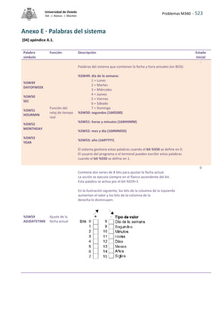 Problemas M340 - 523
Universidad de Oviedo
ISA - J. Alonso - I. Machón
Anexo E · Palabras del sistema
[04] apéndice A.1.
Palabra
símbolo
Función Descripción Estado
Inicial
%SW49
DAYOFWEEK
%SW50
SEC
%SW51
HOURMIN
%SW52
MONTHDAY
%SW53
YEAR
Función del
reloj de tiempo
real
Palabras del sistema que contienen la fecha y hora actuales (en BCD):
%SW49: día de la semana:
1 = Lunes
2 = Martes
3 = Miércoles
4 = Jueves
5 = Viernes
6 = Sábado
7 = Domingo
%SW50: segundos (16#SS00)
%SW51: horas y minutos (16#HHMM)
%SW52: mes y día (16#MMDD)
%SW53: año (16#YYYY)
El sistema gestiona estas palabras cuando el bit %S50 se define en 0.
El usuario del programa o el terminal pueden escribir estas palabras
cuando el bit %S50 se define en 1.
-
%SW59
ADJDATETIME
Ajuste de la
fecha actual
Contiene dos series de 8 bits para ajustar la fecha actual.
La acción se ejecuta siempre en el flanco ascendente del bit.
Esta palabra se activa por el bit %S59=1
En la ilustración siguiente, los bits de la columna de la izquierda
aumentan el valor y los bits de la columna de la
derecha lo disminuyen:
0
 