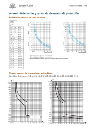 Problemas M340 - 529
Universidad de Oviedo
ISA - J. Alonso - I. Machón
Anexo I · Referencias y curvas de elementos de protección
Referencias y Curvas de relés térmicos
Valores y curvas de interruptores automáticos
Los calibres de las curvas C y D son 0.5, 1, 2, 3, 4, 6, 10, 16, 20, 25, 32, 40, 50, 63, 80, 100, 125 A
 