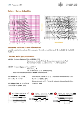530 - Problemas M340
Universidad de Oviedo
ISA - J. Alonso - I. Machón
Calibres y Curvas de Fusibles
Valores de los interruptores diferenciales
Los calibres de los interruptores diferenciales con 30 mA de sensibilidad son 6, 10, 16, 20, 25, 32, 40, 50, 63,
80, 125 A
Consumo de los preaccionadores
LC1-XXX Contactor 3 polos bobina de 220-230 V AC
Consumo en llamada 70 VA | Consumo en mantenimiento 7 VA
Duración de maniobra 12...22 ms cierre | 4...19 ms apertura
LC1-XXX Contactor 3 polos bobina de 24 V DC
Consumo 5,4 W
45...55 ms closing | 20...90 ms opening
* Kit de enclavamiento mecánico LAD9V2 para inversores
Relé auxiliar de 220-230 VAC Consumo en llamada 70 VA | Consumo en mantenimiento 7 VA
Relé auxiliar de 24 V CC Resistencia 650 Ω (± 10%)
Consumo medio 0,9 W Tiempo de activación / desactivación 20ms
Relé temporizador de 24-240 V AC 50-60 Hz 3 VA
Consumo de los pilotos 5 W
 
