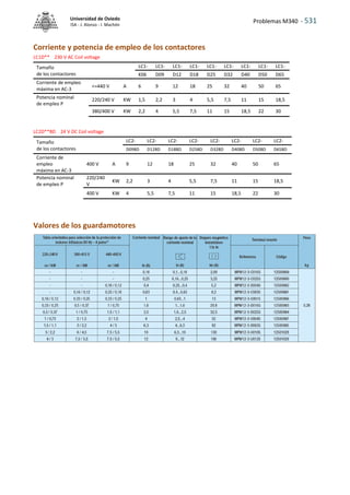 Problemas M340 - 531
Universidad de Oviedo
ISA - J. Alonso - I. Machón
Corriente y potencia de empleo de los contactores
LC1D** 230 V AC Coil voltage
Tamaño
de los contactores
LC1- LC1- LC1- LC1- LC1- LC1- LC1- LC1- LC1-
K06 D09 D12 D18 D25 D32 D40 D50 D65
Corriente de empleo
máxima en AC-3
<=440 V A 6 9 12 18 25 32 40 50 65
Potencia nominal
de empleo P
220/240 V KW 1,5 2,2 3 4 5,5 7,5 11 15 18,5
380/400 V KW 2,2 4 5,5 7,5 11 15 18,5 22 30
LC2D**BD 24 V DC Coil voltage
Tamaño
de los contactores
LC2- LC2- LC2- LC2- LC2- LC2- LC2- LC2-
D09BD D12BD D18BD D25BD D32BD D40BD D50BD D65BD
Corriente de
empleo
máxima en AC-3
400 V A 9 12 18 25 32 40 50 65
Potencia nominal
de empleo P
220/240
V
KW 2,2 3 4 5,5 7,5 11 15 18,5
400 V KW 4 5,5 7,5 11 15 18,5 22 30
Valores de los guardamotores
 