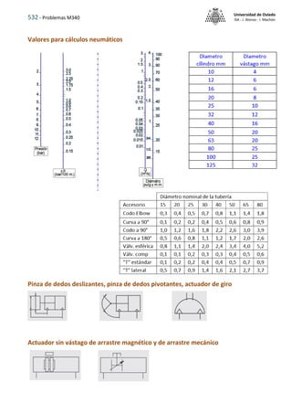 532 - Problemas M340
Universidad de Oviedo
ISA - J. Alonso - I. Machón
Valores para cálculos neumáticos
Pinza de dedos deslizantes, pinza de dedos pivotantes, actuador de giro
Actuador sin vástago de arrastre magnético y de arrastre mecánico
 