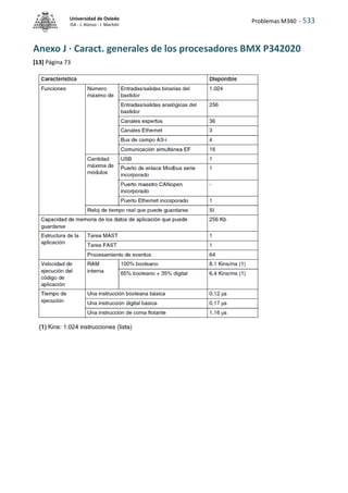 Problemas M340 - 533
Universidad de Oviedo
ISA - J. Alonso - I. Machón
Anexo J · Caract. generales de los procesadores BMX P342020
[13] Página 73
 