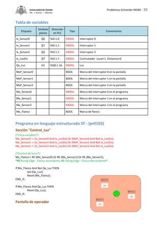 Problemas Schneider M340 - 55
Universidad de Oviedo
ISA - J. Alonso - I. Machón
Tabla de variables
Programa en lenguaje estructurado ST - (pr0103)
Sección "Control_Luz"
(*Inicia variables*)
Mx_Sensor0 := (Ix_Sensor0 And Ix_LocDis) Or (MxP_Sensor0 And Not Ix_LocDis);
Mx_Sensor1 := (Ix_Sensor1 And Ix_LocDis) Or (MxP_Sensor1 And Not Ix_LocDis);
Mx_Sensor2 := (Ix_Sensor2 And Ix_LocDis) Or (MxP_Sensor2 And Not Ix_LocDis);
(*Control de la luz*)
Mx_Flanco:= RE (Mx_Sensor0) Or RE (Mx_Sensor1) Or RE (Mx_Sensor2);
*RE Rising Edge - Flanco ascendente, FE Falling Edge - Flanco descendente*
If Mx_Flanco And Not Qx_Luz THEN
Set (Qx_Luz);
Reset (Mx_Flanco);
END_IF;
If Mx_Flanco And Qx_Luz THEN
Reset (Qx_Luz);
END_IF;
Pantalla de operador
Etiqueta
Símbolo
planos
Dirección
en PLC
Tipo Comentarios
Ix_Sensor0 S0 %I0.1.0 EBOOL Interruptor 0
Ix_Sensor1 S1 %I0.1.1 EBOOL Interruptor 1
Ix_Sensor2 S2 %I0.1.2 EBOOL Interruptor 2
Ix_LocDis S7 %I0.1.7 EBOOL Conmutador Local=1 Distancia=0
Qx_Luz H1 %Q0.1.16 EBOOL Luz
MxP_Sensor0 BOOL Marca del interruptor 0 en la pantalla
MxP_Sensor1 BOOL Marca del interruptor 1 en la pantalla
MxP_Sensor2 BOOL Marca del interruptor 2 en la pantalla
Mx_Sensor0 EBOOL Marca del interruptor 0 en el programa
Mx_Sensor1 EBOOL Marca del interruptor 1 en el programa
Mx_Sensor2 EBOOL Marca del interruptor 2 en el programa
Mx_Flanco BOOL Marca de flanco
 