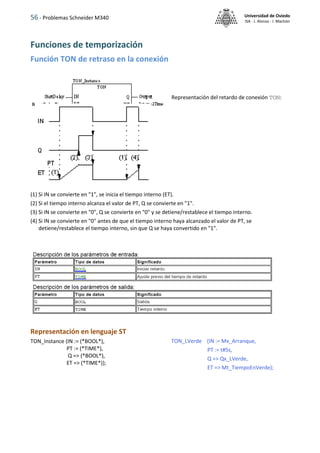 56 - Problemas Schneider M340 Universidad de Oviedo
ISA - J. Alonso - I. Machón
Funciones de temporización
Función TON de retraso en la conexión
Representación del retardo de conexión TON:
(1) Si IN se convierte en "1", se inicia el tiempo interno (ET).
(2) Si el tiempo interno alcanza el valor de PT, Q se convierte en "1".
(3) Si IN se convierte en "0", Q se convierte en "0" y se detiene/restablece el tiempo interno.
(4) Si IN se convierte en "0" antes de que el tiempo interno haya alcanzado el valor de PT, se
detiene/restablece el tiempo interno, sin que Q se haya convertido en "1".
Representación en lenguaje ST
TON_Instance (IN := (*BOOL*),
PT := (*TIME*),
Q => (*BOOL*),
ET => (*TIME*));
TON_LVerde (IN := Mx_Arranque,
PT := t#5s,
Q => Qx_LVerde,
ET => Mt_TiempoEnVerde);
 