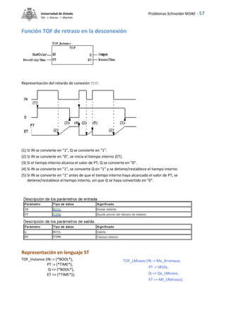 Problemas Schneider M340 - 57
Universidad de Oviedo
ISA - J. Alonso - I. Machón
Función TOF de retraso en la desconexión
Representación del retardo de conexión TOF:
(1) Si IN se convierte en "1", Q se convierte en "1".
(2) Si IN se convierte en "0", se inicia el tiempo interno (ET).
(3) Si el tiempo interno alcanza el valor de PT, Q se convierte en "0".
(4) Si IN se convierte en "1", se convierte Q en "1" y se detiene/restablece el tiempo interno.
(5) Si IN se convierte en "1" antes de que el tiempo interno haya alcanzado el valor de PT, se
detiene/restablece el tiempo interno, sin que Q se haya convertido en "0".
Representación en lenguaje ST
TOF_Instance (IN := (*BOOL*),
PT := (*TIME*),
Q => (*BOOL*),
ET => (*TIME*));
TOF_LMuseo (IN := Mx_Arranque,
PT := t#10s,
Q => Qx_LMuseo,
ET => Mt_LRetraso);
 