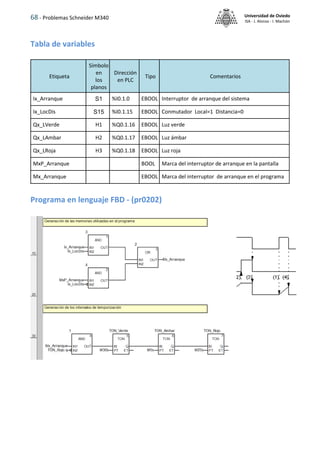 68 - Problemas Schneider M340 Universidad de Oviedo
ISA - J. Alonso - I. Machón
Tabla de variables
Programa en lenguaje FBD - (pr0202)
Etiqueta
Símbolo
en
los
planos
Dirección
en PLC
Tipo Comentarios
Ix_Arranque S1 %I0.1.0 EBOOL Interruptor de arranque del sistema
Ix_LocDis S15 %I0.1.15 EBOOL Conmutador Local=1 Distancia=0
Qx_LVerde H1 %Q0.1.16 EBOOL Luz verde
Qx_LAmbar H2 %Q0.1.17 EBOOL Luz ámbar
Qx_LRoja H3 %Q0.1.18 EBOOL Luz roja
MxP_Arranque BOOL Marca del interruptor de arranque en la pantalla
Mx_Arranque EBOOL Marca del interruptor de arranque en el programa
 