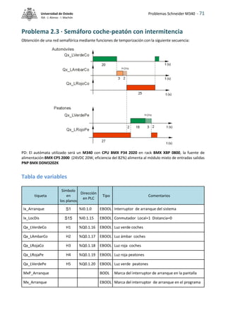 Problemas Schneider M340 - 71
Universidad de Oviedo
ISA - J. Alonso - I. Machón
Problema 2.3 · Semáforo coche-peatón con intermitencia
Obtención de una red semafórica mediante funciones de temporización con la siguiente secuencia:
PD: El autómata utilizado será un M340 con CPU BMX P34 2020 en rack BMX XBP 0800, la fuente de
alimentación BMX CPS 2000 (24VDC 20W, eficiencia del 82%) alimenta al módulo mixto de entradas salidas
PNP BMX DDM3202K
Tabla de variables
tiqueta
Símbolo
en
los planos
Dirección
en PLC
Tipo Comentarios
Ix_Arranque S1 %I0.1.0 EBOOL Interruptor de arranque del sistema
Ix_LocDis S15 %I0.1.15 EBOOL Conmutador Local=1 Distancia=0
Qx_LVerdeCo H1 %Q0.1.16 EBOOL Luz verde coches
Qx_LAmbarCo H2 %Q0.1.17 EBOOL Luz ámbar coches
Qx_LRojaCo H3 %Q0.1.18 EBOOL Luz roja coches
Qx_LRojaPe H4 %Q0.1.19 EBOOL Luz roja peatones
Qx_LVerdePe H5 %Q0.1.20 EBOOL Luz verde peatones
MxP_Arranque BOOL Marca del interruptor de arranque en la pantalla
Mx_Arranque EBOOL Marca del interruptor de arranque en el programa
 