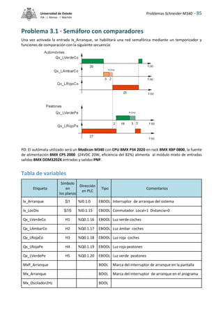 Problemas Schneider M340 - 85
Universidad de Oviedo
ISA - J. Alonso - I. Machón
Problema 3.1 · Semáforo con comparadores
Una vez activada la entrada Ix_Arranque, se habilitará una red semafórica mediante un temporizador y
funciones de comparación con la siguiente secuencia:
PD: El autómata utilizado será un Modicon M340 con CPU BMX P34 2020 en rack BMX XBP 0800, la fuente
de alimentación BMX CPS 2000 (24VDC 20W, eficiencia del 82%) alimenta al módulo mixto de entradas
salidas BMX DDM3202K entradas y salidas PNP.
Tabla de variables
Etiqueta
Símbolo
en
los planos
Dirección
en PLC
Tipo Comentarios
Ix_Arranque S1 %I0.1.0 EBOOL Interruptor de arranque del sistema
Ix_LocDis S15 %I0.1.15 EBOOL Conmutador Local=1 Distancia=0
Qx_LVerdeCo H1 %Q0.1.16 EBOOL Luz verde coches
Qx_LAmbarCo H2 %Q0.1.17 EBOOL Luz ámbar coches
Qx_LRojaCo H3 %Q0.1.18 EBOOL Luz roja coches
Qx_LRojaPe H4 %Q0.1.19 EBOOL Luz roja peatones
Qx_LVerdePe H5 %Q0.1.20 EBOOL Luz verde peatones
MxP_Arranque BOOL Marca del interruptor de arranque en la pantalla
Mx_Arranque BOOL Marca del interruptor de arranque en el programa
Mx_Oscilador2Hz BOOL
 