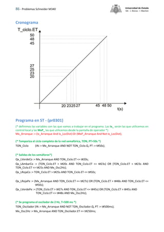 86 - Problemas Schneider M340 Universidad de Oviedo
ISA - J. Alonso - I. Machón
Cronograma
Programa en ST - (pr0301)
(* definimos las variables con las que vamos a trabajar en el programa. Las Ix_ serán las que utilicemos en
control local y las MxP_ las que utilicemos desde la pantalla de operador *)
Mx_Arranque := (Ix_Arranque And Ix_LocDist) Or (MxP_Arranque And Not Ix_LocDist);
(* Temporiza el ciclo completo de la red semafórica, TON, PT=50s *)
TON_Ciclo (IN := Mx_Arranque AND NOT TON_Ciclo.Q, PT := t#50s);
(* Salidas de los semáforos*)
Qx_LVerdeCo := Mx_Arranque AND TON_Ciclo.ET <= t#20s;
Qx_LAmbarCo := (TON_Ciclo.ET > t#20s AND TON_Ciclo.ET <= t#23s) OR (TON_Ciclo.ET > t#23s AND
TON_Ciclo.ET <= t#25s AND Mx_Osc2Hz);
Qx_LRojaCo := TON_Ciclo.ET > t#25s AND TON_Ciclo.ET <= t#50s;
Qx_LRojaPe := (Mx_Arranque AND TON_Ciclo.ET <= t#27s) OR (TON_Ciclo.ET > t#48s AND TON_Ciclo.ET <=
t#50s);
Qx_LVerdePe := (TON_Ciclo.ET > t#27s AND TON_Ciclo.ET <= t#45s) OR (TON_Ciclo.ET > t#45s AND
TON_Ciclo.ET <= t#48s AND Mx_Osc2Hz);
(* Se programa el oscilador de 2 Hz, T=500 ms *)
TON_Oscilador (IN := Mx_Arranque AND NOT TON_Oscilador.Q, PT := t#500ms);
Mx_Osc2Hz := Mx_Arranque AND TON_Oscilador.ET <= t#250ms;
 