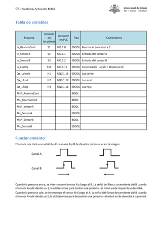 98 - Problemas Schneider M340 Universidad de Oviedo
ISA - J. Alonso - I. Machón
Tabla de variables
Funcionamiento
El sensor nos dará una señal de dos canales A y B desfasados como se ve en la imagen
Cuando la persona entra, se interrumpe el sensor A y luego el B. La señal del flanco ascendente del B cuando
el sensor A esté dando un 1, la utilizaremos para contar una persona –el móvil va de izquierda a derecha.
Cuando la persona sale, se interrumpe el sensor B y luego el A. La señal del flanco descendente del B cuando
el sensor A esté dando un 1, la utilizaremos para descontar una persona –el móvil va de derecha a izquierda.
Etiqueta
Símbolo
en
los planos
Dirección
en PLC
Tipo Comentarios
Ix_RearmaCont S1 %I0.1.0 EBOOL Rearma el contador a 0
Ix_SensorA S2 %I0.1.1 EBOOL Entrada del sensor A
Ix_SensorB S3 %I0.1.2 EBOOL Entrada del sensor B
Ix_LocDis S15 %I0.1.15 EBOOL Conmutador Local=1 Distancia=0
Qx_LVerde H1 %Q0.1.16 EBOOL Luz verde
Qx_LAzul H2 %Q0.1.17 EBOOL Luz azul
Qx_LRoja H3 %Q0.1.18 EBOOL Luz roja
MxP_RearmaCont BOOL
Mx_RearmaCont BOOL
MxP_SensorA BOOL
Mx_SensorA EBOOL
MxP_SensorB BOOL
Mx_SensorB EBOOL
Canal A
Canal B
 