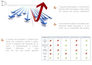 Domanda e Concorrenza L’ acquisto della Double <> incrementa il
mercato della tecnologia e della moda,
che sempre più spesso collaborano.
Il consumatore sceglie un prodotto este-
ticamente valido, funzionale e in ac-
cordo con la sostenibilità del pianeta.
Il numero dei lavoratori e studenti pen-
dolari che richiedono confort e pratici-
tà per il trasporto del materiale da la-
voro , è costantemente in crescita.
Questi dichiarano un biso-
gno che non può essere ignorato.
 