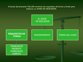 A través del presente TALLER veremos los requisitos de forma y fondo para
elaborar un AVISO DE RESCISION.
EL AVISO
DE RESCISION
REQUISITOS DE
FORMA
TRABAJADOR
PRESENTE
TRABAJADOR
AUSENTE
PROCEDIMIENTO FONDO DEL AVISO
 