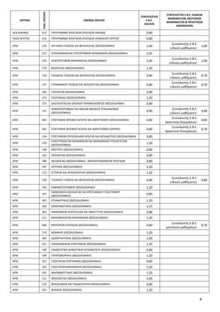 4
ΙΔΡΥΜΑ
ΚΩΔ.
ΣΧΟΛΗΣ
ΟΝΟΜΑ ΣΧΟΛΗΣ
ΣΥΝΤΕΛΕΣΤΗΣ
Ε.Β.Ε.
ΣΧΟΛΗΣ
ΣΥΝΤΕΛΕΣΤΗΣ Ε.Β.Ε. ΕΙΔΙΚΩΝ
ΜΑΘΗΜΑΤΩΝ, ΜΟΥΣΙΚΩΝ
ΜΑΘΗΜΑΤΩΝ & ΠΡΑ...