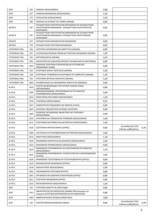 5
ΑΠΘ 265 ΧΗΜΕΙΑΣ (ΘΕΣΣΑΛΟΝΙΚΗ) 0,80
ΑΠΘ 237 ΧΗΜΙΚΩΝ ΜΗΧΑΝΙΚΩΝ (ΘΕΣΣΑΛΟΝΙΚΗ) 1,20
ΑΠΘ 172 ΨΥΧΟΛΟΓΙΑΣ (ΘΕΣΣΑΛΟΝΙΚΗ) 1,20
ΑΣ...