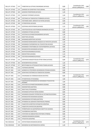 9
ΠΑΝ. ΔΥΤ. ΑΤΤΙΚΗΣ 674 ΓΡΑΦΙΣΤΙΚΗΣ ΚΑΙ ΟΠΤΙΚΗΣ ΕΠΙΚΟΙΝΩΝΙΑΣ (ΑΙΓΑΛΕΩ) 0,80
Συντελεστής Ε.Β.Ε.
ειδικών μαθημάτων:
0,80
ΠΑΝ...