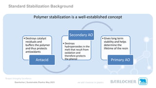 Polymer stabilization is a well-established concept
Standard Stabilization Background
•Destroys catalyst
residuals and
buffers the polymer
and thus protects
antioxidants
Antacid
• Destroys
hydroperoxides in the
melt that result from
oxidation and
therefore protects
the phenol
Secondary AO
•Gives long term
stability and helps
determine the
lifetime of the resin
Primary AO
Baerlocher | Sustainable Plastics May 2023
 