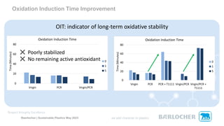Baerlocher | Sustainable Plastics May 2023
OIT: indicator of long-term oxidative stability
Oxidation Induction Time Improvement
❌ Poorly stabilized
❌ No remaining active antioxidant
 