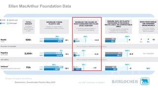 Baerlocher | Sustainable Plastics May 2023
Ellen MacArthur Foundation Data
 