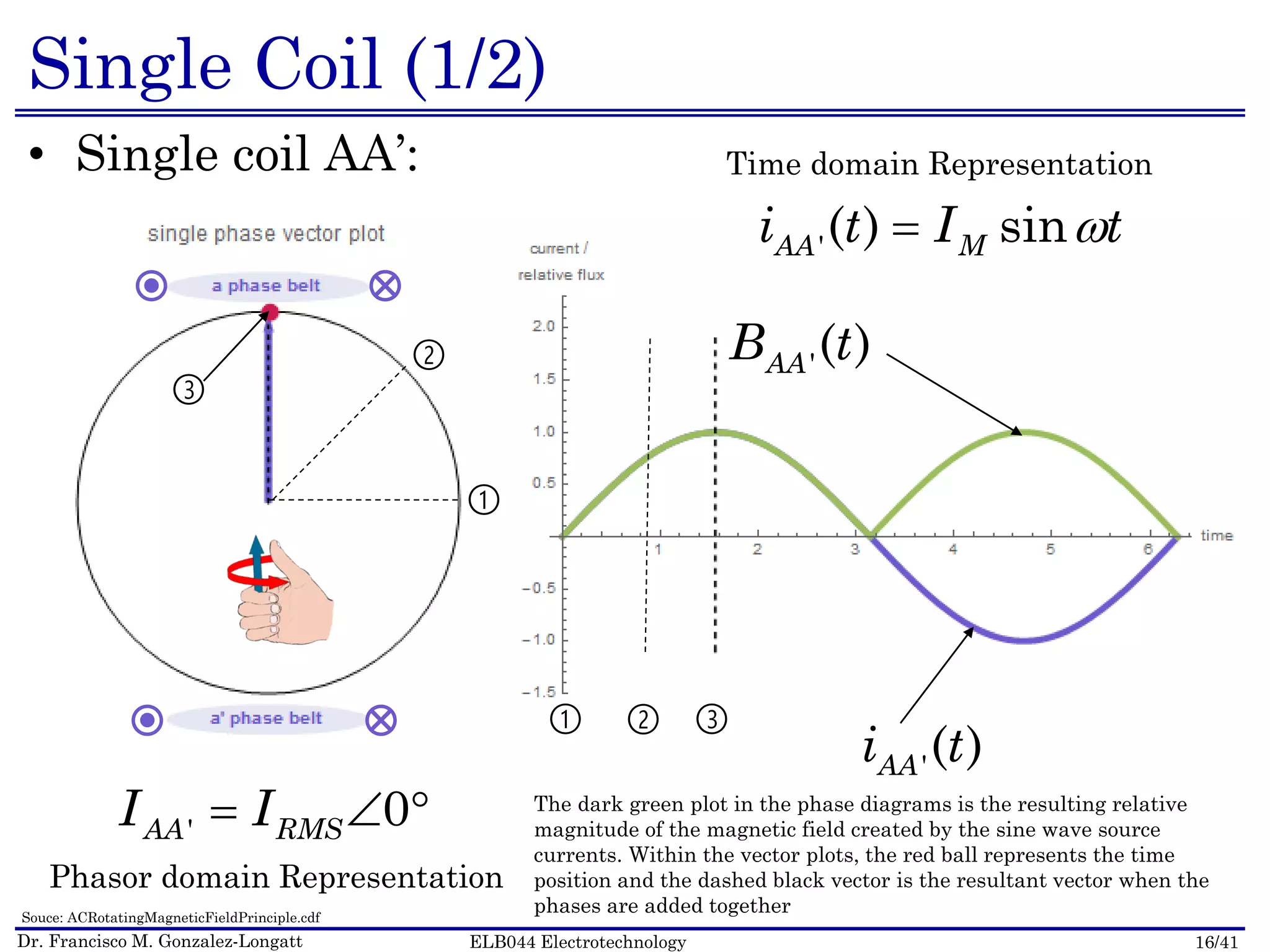 Dr. Francisco M. Gonzalez-Longatt 16/41ELB044 Electrotechnology
Single Coil (1/2)
• Single coil AA’:
➀
➁
➂
➀ ➁ ➂
'( ) sinAA Mi t I t
' 0AA RMSI I  
Time domain Representation
Phasor domain Representation
'( )AAi t
'( )AAB t
The dark green plot in the phase diagrams is the resulting relative
magnitude of the magnetic field created by the sine wave source
currents. Within the vector plots, the red ball represents the time
position and the dashed black vector is the resultant vector when the
phases are added togetherSouce: ACRotatingMagneticFieldPrinciple.cdf
 