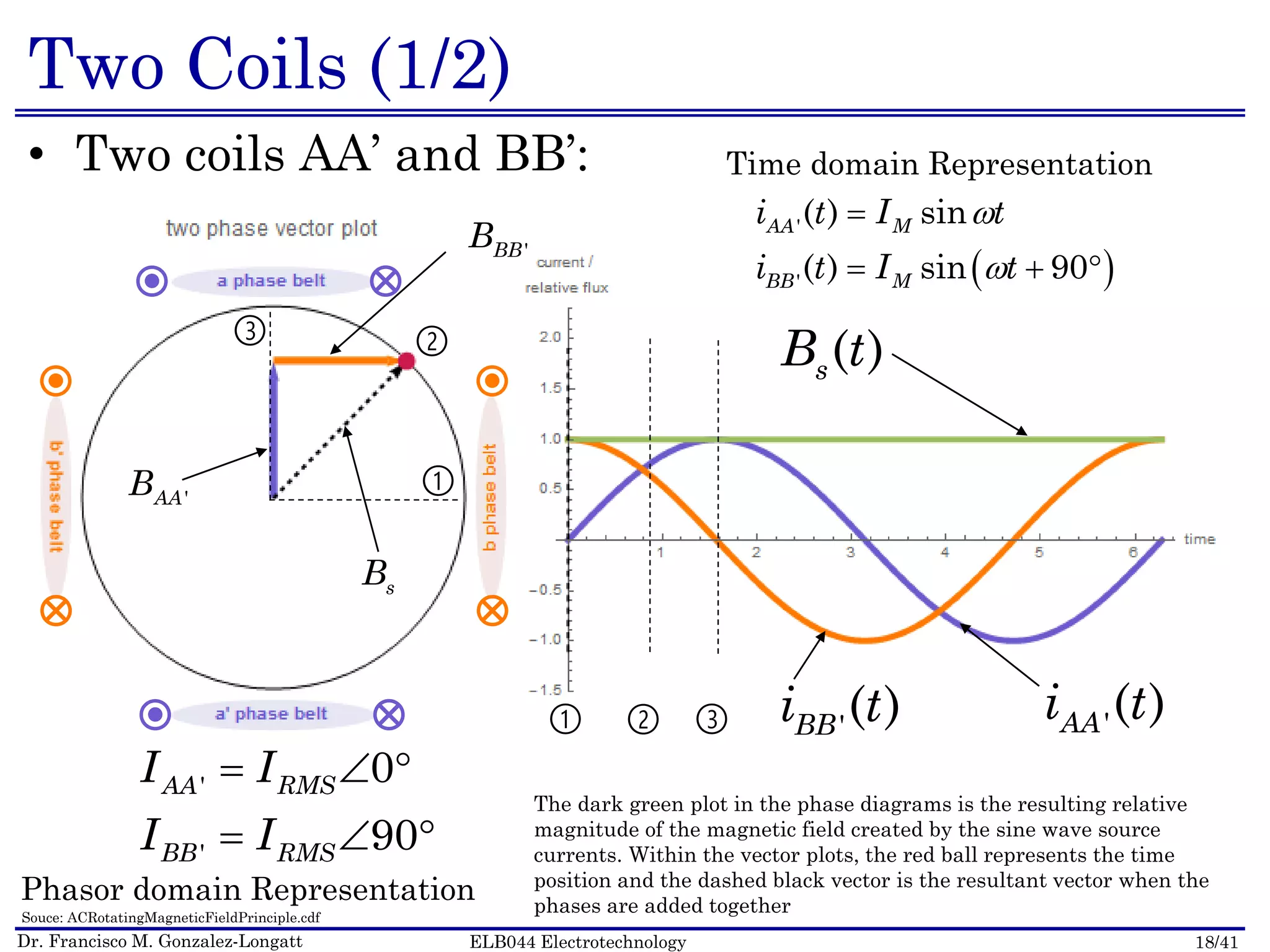 Dr. Francisco M. Gonzalez-Longatt 18/41ELB044 Electrotechnology
Two Coils (1/2)
• Two coils AA’ and BB’:
➀ ➁ ➂
 
'
'
( ) sin
( ) sin 90
AA M
BB M
i t I t
i t I t



  
'
'
0
90
AA RMS
BB RMS
I I
I I
  
  
Time domain Representation
Phasor domain Representation
'( )AAi t
( )sB t
The dark green plot in the phase diagrams is the resulting relative
magnitude of the magnetic field created by the sine wave source
currents. Within the vector plots, the red ball represents the time
position and the dashed black vector is the resultant vector when the
phases are added togetherSouce: ACRotatingMagneticFieldPrinciple.cdf
➀
➁➂
'( )BBi t
sB
'AAB
'BBB
 