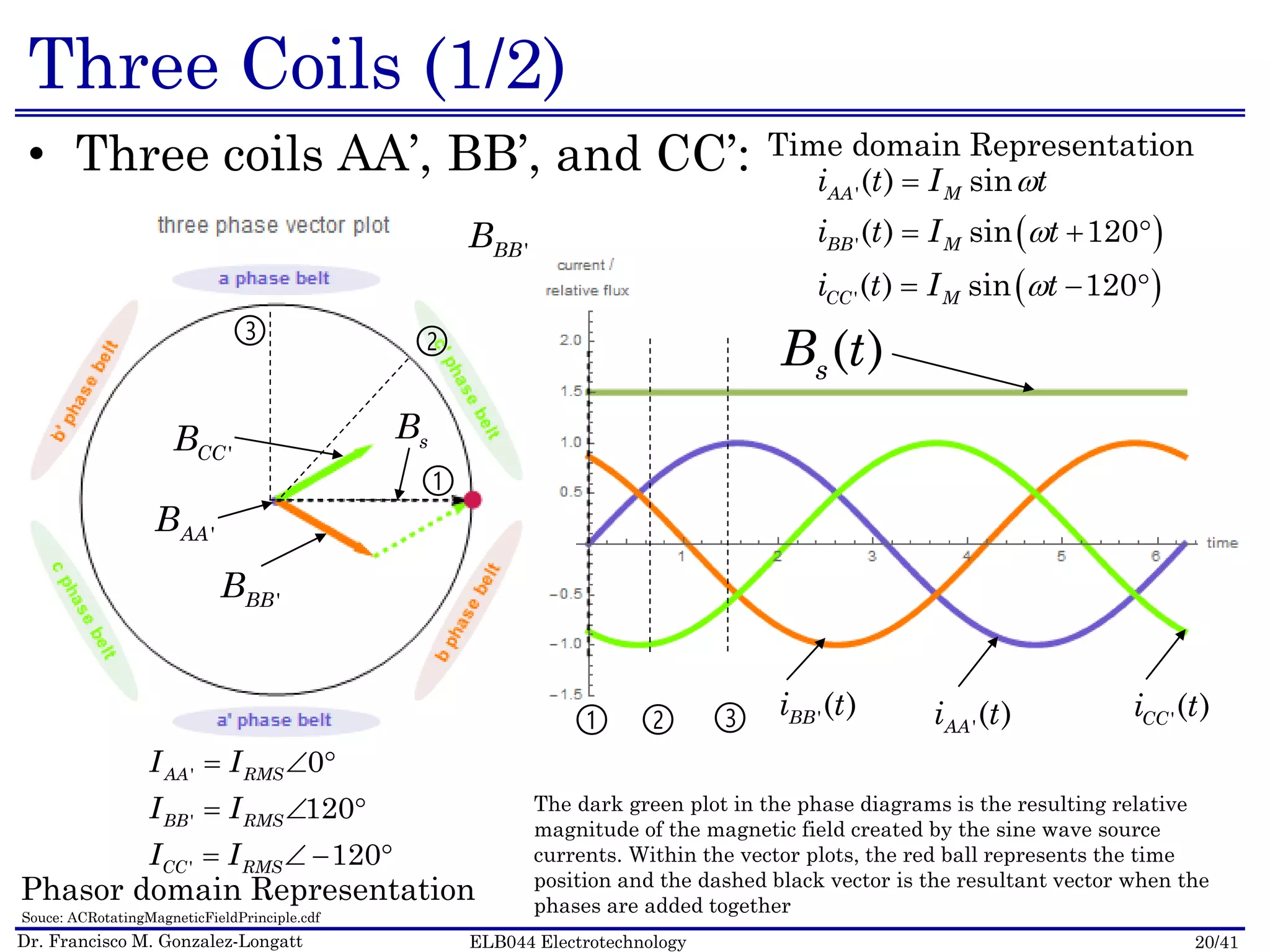 Dr. Francisco M. Gonzalez-Longatt 20/41ELB044 Electrotechnology
Three Coils (1/2)
• Three coils AA’, BB’, and CC’:
➀ ➁ ➂
 
 
'
'
'
( ) sin
( ) sin 120
( ) sin 120
AA M
BB M
CC M
i t I t
i t I t
i t I t




  
  
'
'
'
0
120
120
AA RMS
BB RMS
CC RMS
I I
I I
I I
  
  
   
Time domain Representation
Phasor domain Representation
( )sB t
The dark green plot in the phase diagrams is the resulting relative
magnitude of the magnetic field created by the sine wave source
currents. Within the vector plots, the red ball represents the time
position and the dashed black vector is the resultant vector when the
phases are added togetherSouce: ACRotatingMagneticFieldPrinciple.cdf
➀
➁➂
'( )BBi t
sB
'AAB
'BBB
'CCB
'BBB
'( )CCi t
'( )AAi t
 