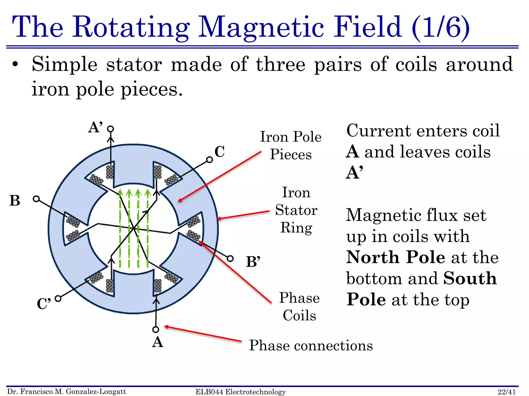 Dr. Francisco M. Gonzalez-Longatt 22/41ELB044 Electrotechnology
The Rotating Magnetic Field (1/6)
• Simple stator made of three pairs of coils around
iron pole pieces.
Iron Pole
Pieces
Phase connections
A’
A
B
B’
C
C’
Iron
Stator
Ring
Phase
Coils
Current enters coil
A and leaves coils
A’
Magnetic flux set
up in coils with
North Pole at the
bottom and South
Pole at the top
 
