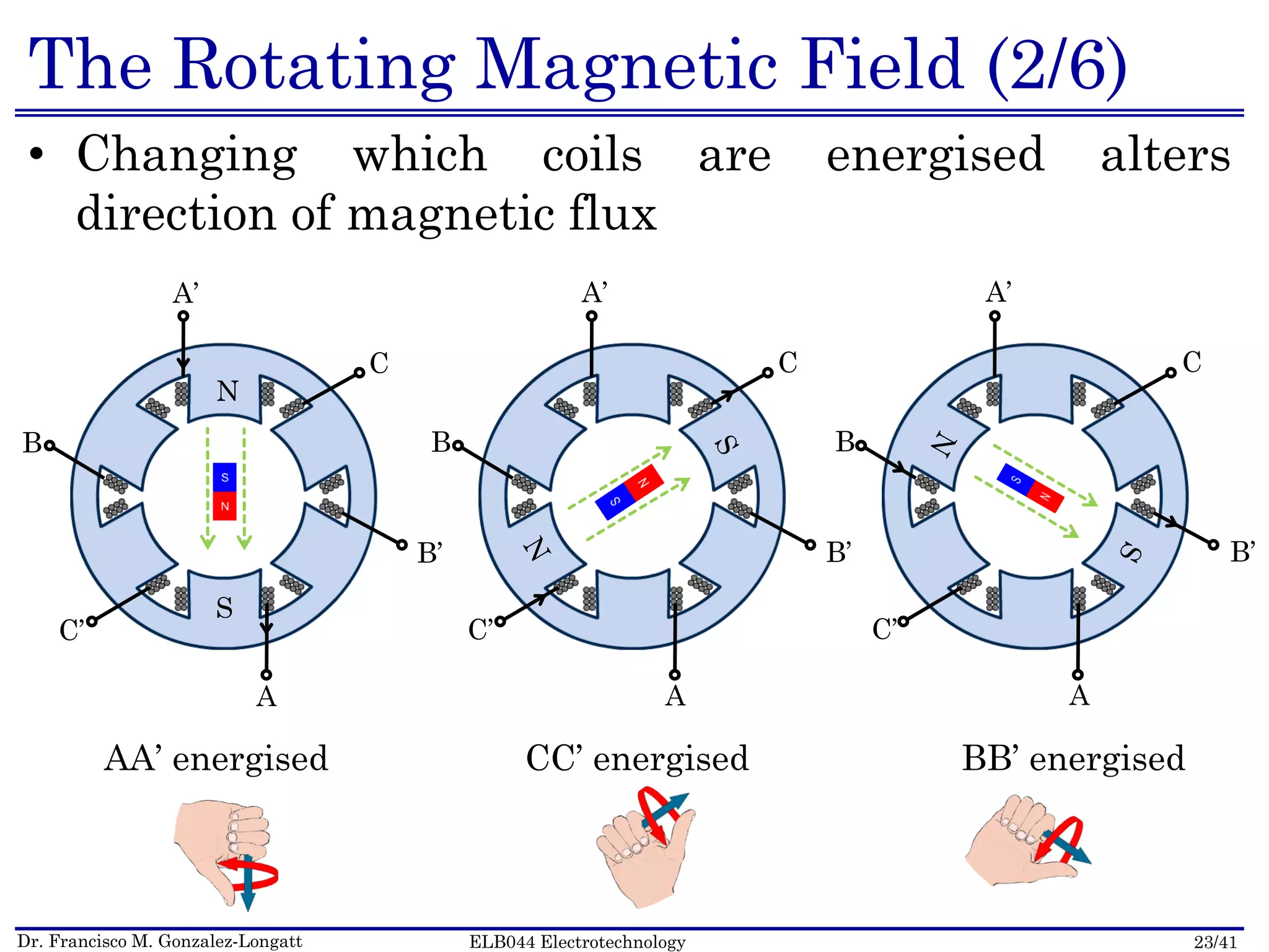 Dr. Francisco M. Gonzalez-Longatt 23/41ELB044 Electrotechnology
The Rotating Magnetic Field (2/6)
• Changing which coils are energised alters
direction of magnetic flux
AA’ energised CC’ energised BB’ energised
N
S
C
B’
C’
A
B
A’
C
B’
C’
A
B
A’
C
B’
C’
A
B
A’
 