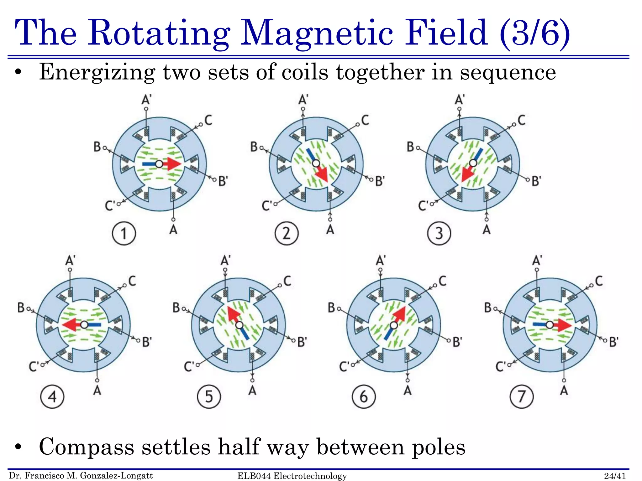 Dr. Francisco M. Gonzalez-Longatt 24/41ELB044 Electrotechnology
The Rotating Magnetic Field (3/6)
• Energizing two sets of coils together in sequence
•
• Compass settles half way between poles
 