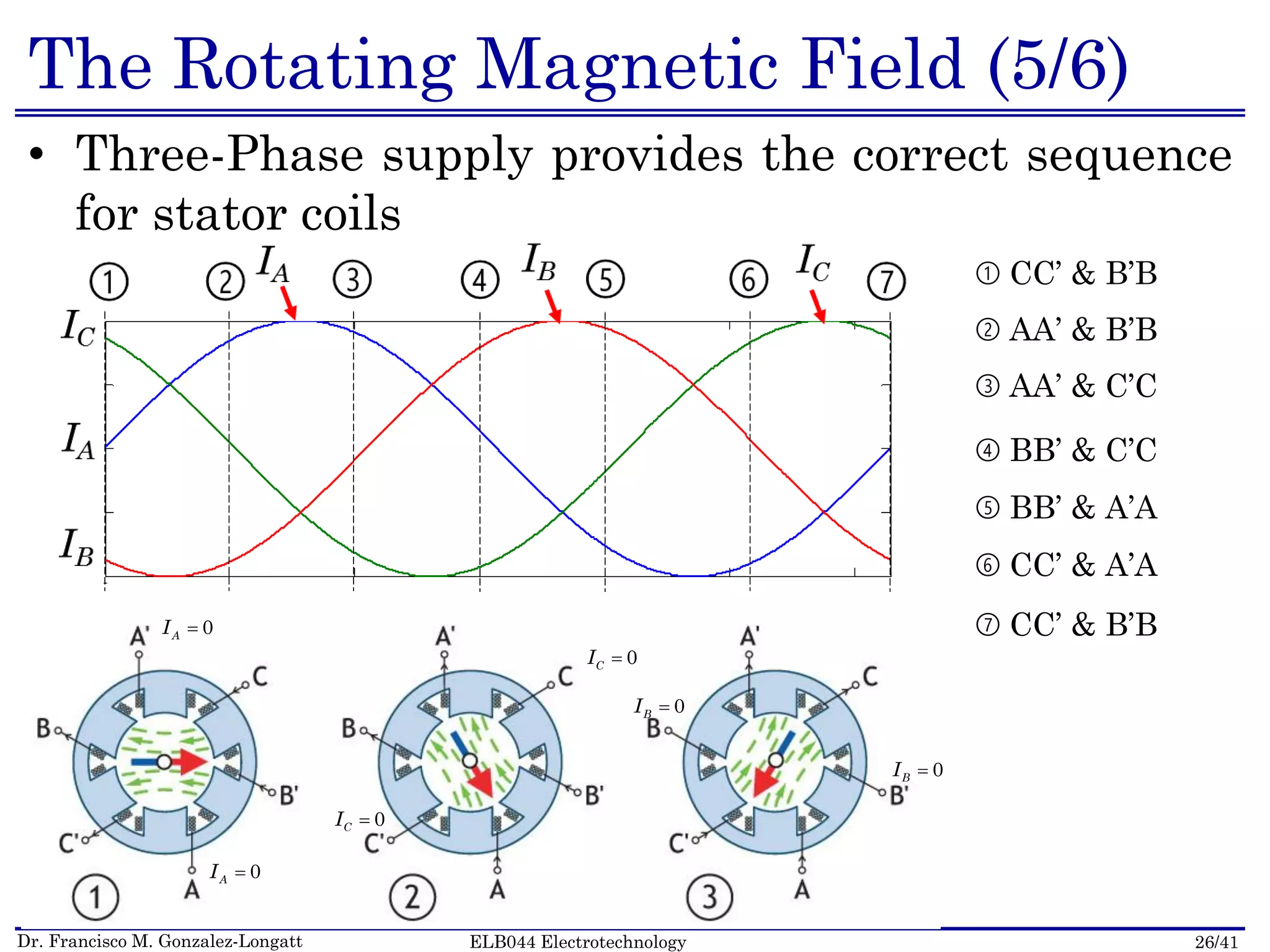 Dr. Francisco M. Gonzalez-Longatt 26/41ELB044 Electrotechnology
The Rotating Magnetic Field (5/6)
• Three-Phase supply provides the correct sequence
for stator coils
➀ CC’ & B’B
➁ AA’ & B’B
➂ AA’ & C’C
➃ BB’ & C’C
➄ BB’ & A’A
➅ CC’ & A’A
➆ CC’ & B’B0AI 
0AI 
0CI 
0CI 
0BI 
0BI 
 