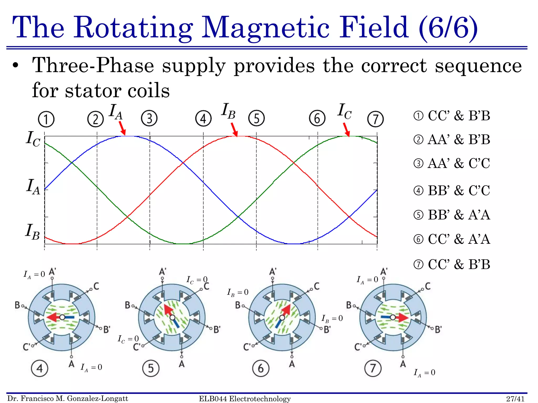 Dr. Francisco M. Gonzalez-Longatt 27/41ELB044 Electrotechnology
The Rotating Magnetic Field (6/6)
• Three-Phase supply provides the correct sequence
for stator coils
➀ CC’ & B’B
➁ AA’ & B’B
➂ AA’ & C’C
➃ BB’ & C’C
➄ BB’ & A’A
➅ CC’ & A’A
➆ CC’ & B’B
0AI 
0AI 
0CI 
0CI 
0BI 
0BI 
0AI 
0AI 
 