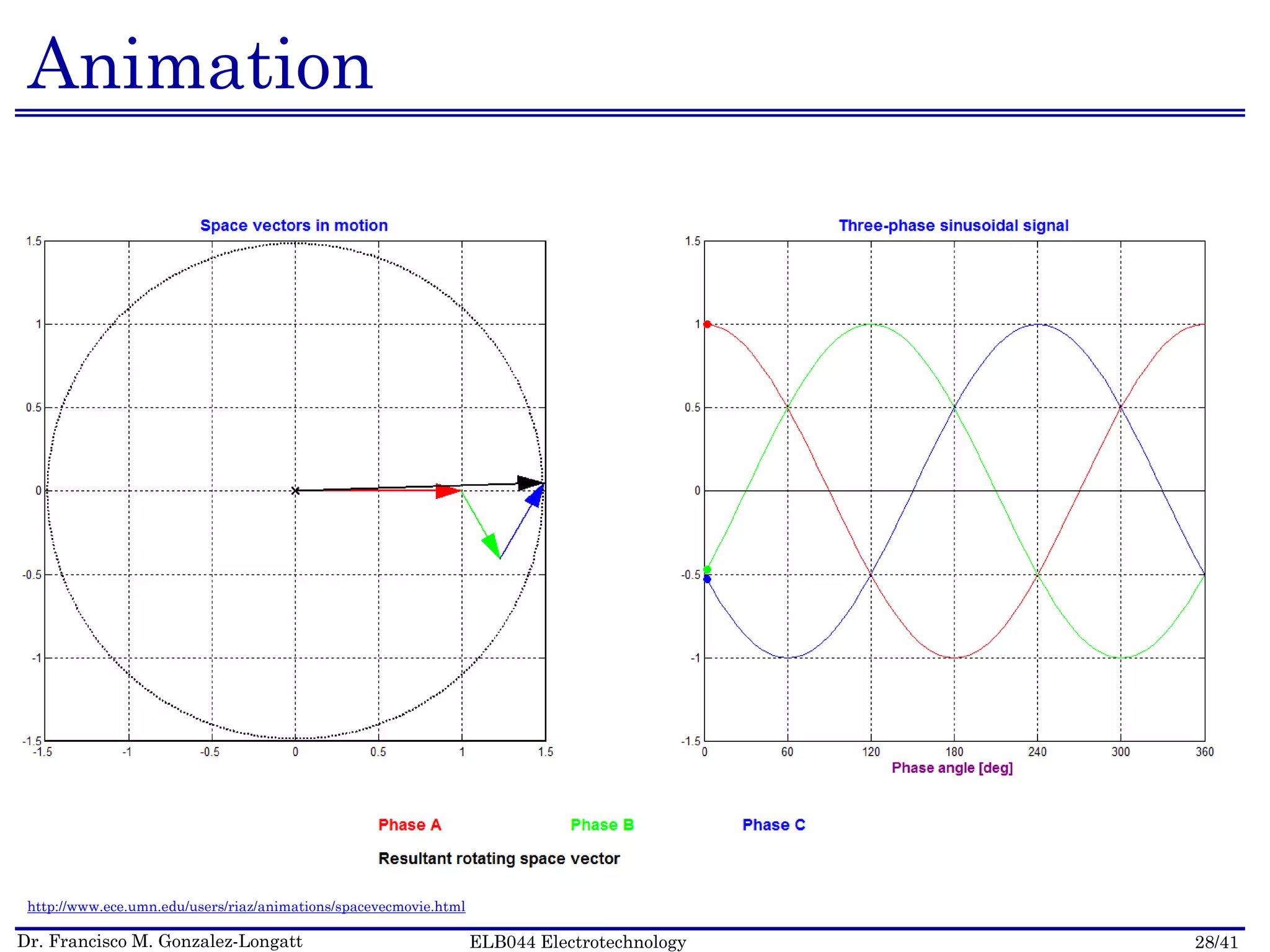 Dr. Francisco M. Gonzalez-Longatt 28/41ELB044 Electrotechnology
Animation
http://www.ece.umn.edu/users/riaz/animations/spacevecmovie.html
 