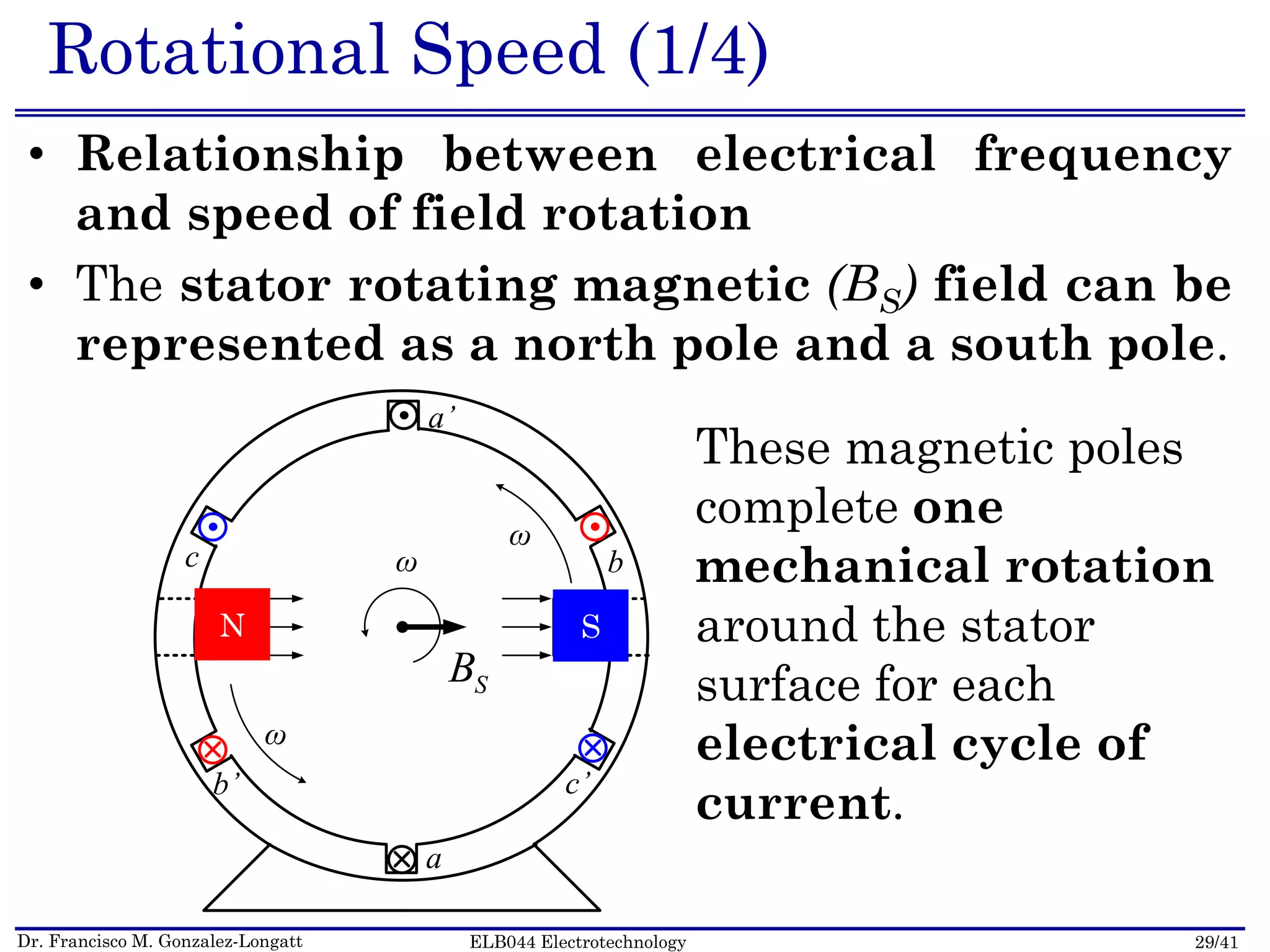 Dr. Francisco M. Gonzalez-Longatt 29/41ELB044 Electrotechnology
Rotational Speed (1/4)
• Relationship between electrical frequency
and speed of field rotation
• The stator rotating magnetic (BS) field can be
represented as a north pole and a south pole.
a’
b
c’
a
b’
c
ω
N
ω
S
SB
ω
These magnetic poles
complete one
mechanical rotation
around the stator
surface for each
electrical cycle of
current.
N S
 