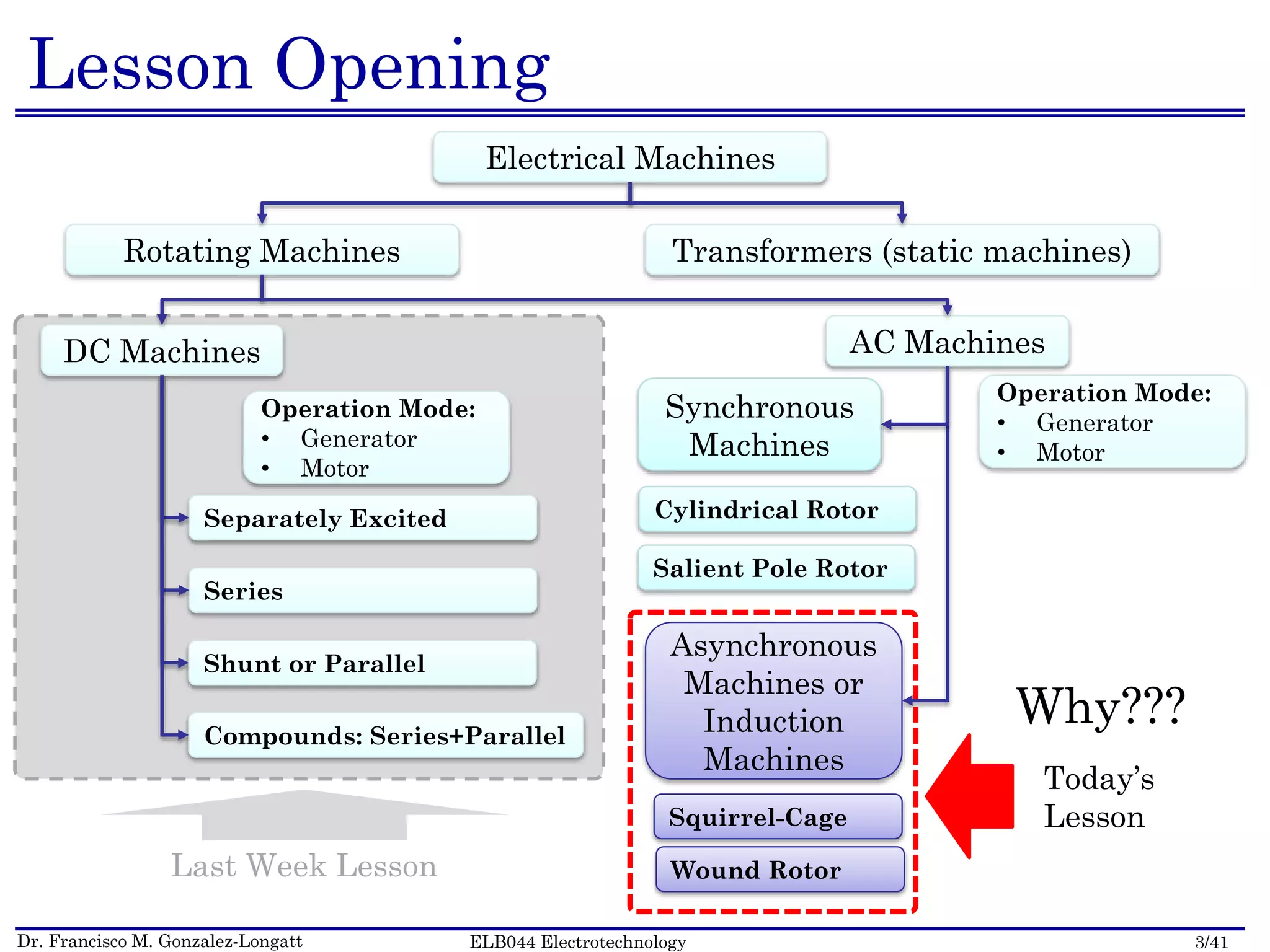 Dr. Francisco M. Gonzalez-Longatt 3/41ELB044 Electrotechnology
Lesson Opening
Electrical Machines
Rotating Machines Transformers (static machines)
AC MachinesDC Machines
Operation Mode:
• Generator
• Motor
Separately Excited
Series
Shunt or Parallel
Compounds: Series+Parallel
Synchronous
Machines
Operation Mode:
• Generator
• Motor
Asynchronous
Machines or
Induction
Machines
Squirrel-Cage
Wound Rotor
Cylindrical Rotor
Salient Pole Rotor
Today’s
Lesson
Last Week Lesson
Why???
 