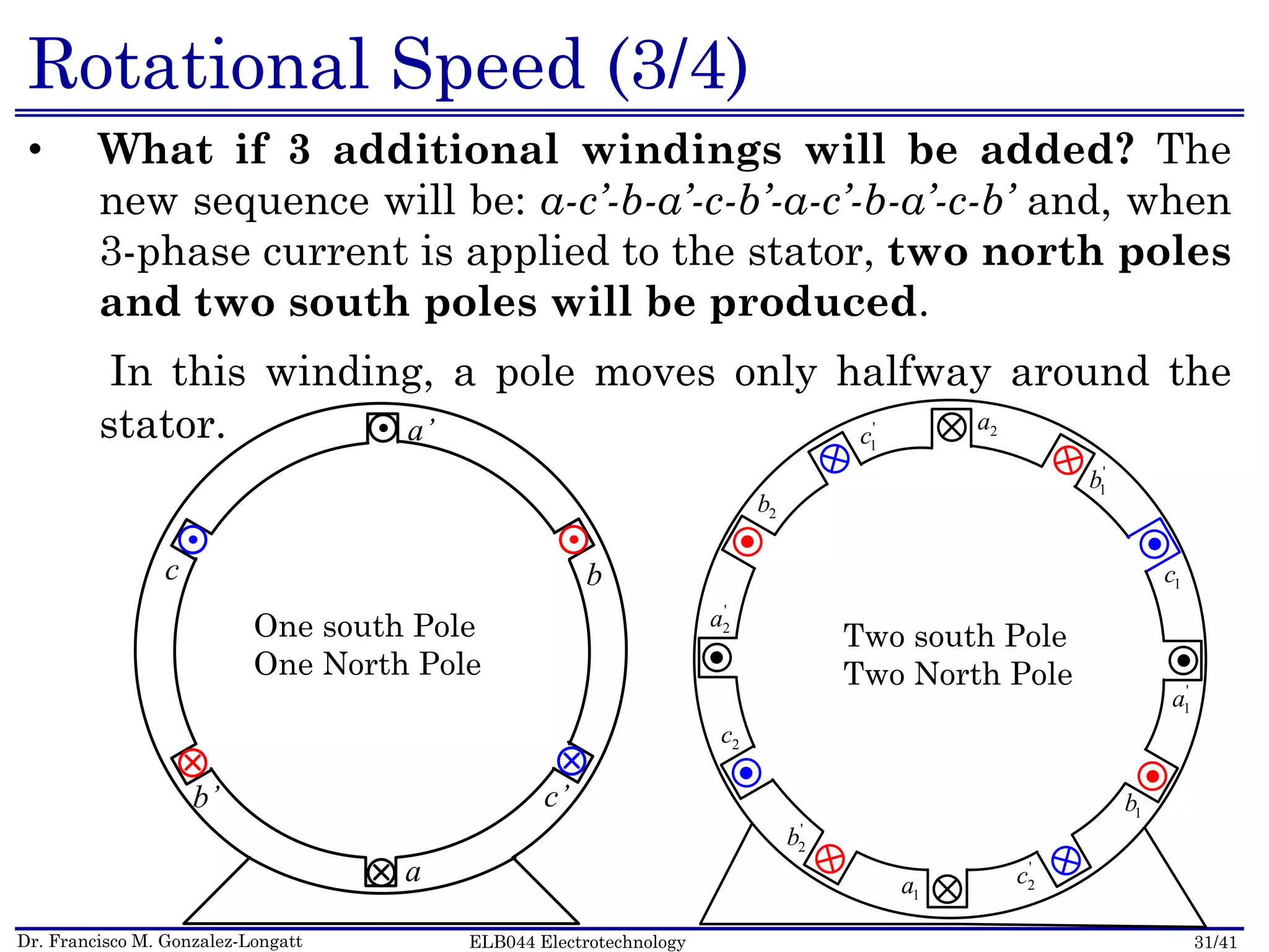 Dr. Francisco M. Gonzalez-Longatt 31/41ELB044 Electrotechnology
Rotational Speed (3/4)
• What if 3 additional windings will be added? The
new sequence will be: a-c’-b-a’-c-b’-a-c’-b-a’-c-b’ and, when
3-phase current is applied to the stator, two north poles
and two south poles will be produced.
In this winding, a pole moves only halfway around the
stator. 2a
'
1b
1c
'
1a
1b
'
2c
1a
'
2b
2c
'
2a
2b
'
1ca’
b
c’
a
b’
c
One south Pole
One North Pole
Two south Pole
Two North Pole
 