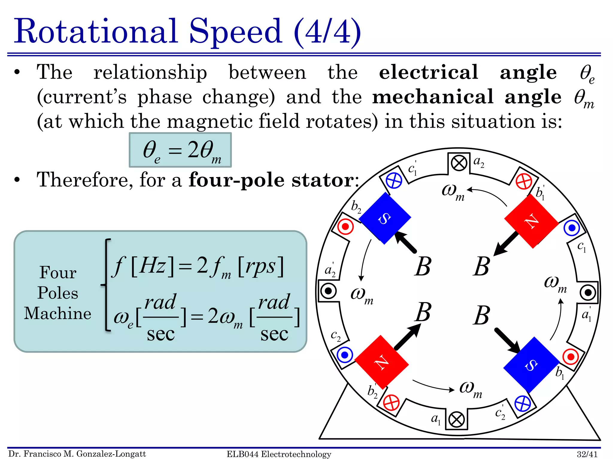 Dr. Francisco M. Gonzalez-Longatt 32/41ELB044 Electrotechnology
Rotational Speed (4/4)
• The relationship between the electrical angle e
(current’s phase change) and the mechanical angle m
(at which the magnetic field rotates) in this situation is:
• Therefore, for a four-pole stator:
2a
'
1b
1c
'
1a
1b
'
2c
1a
'
2b
2c
'
2a
2b
'
1c
mB B
B B
S
S N
N
m
m
m
2e m 
[ ] [ ]  mf Hz f rps
[ ] [ ]
sec sec
e m
rad rad
  
Four
Poles
Machine
 
